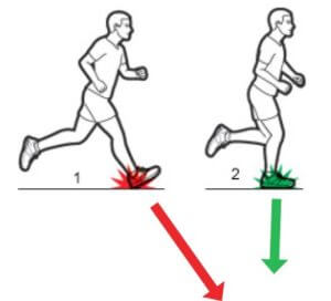 OverStriding 300x272 1 What’s overstriding, and why can this be a problem for runners?